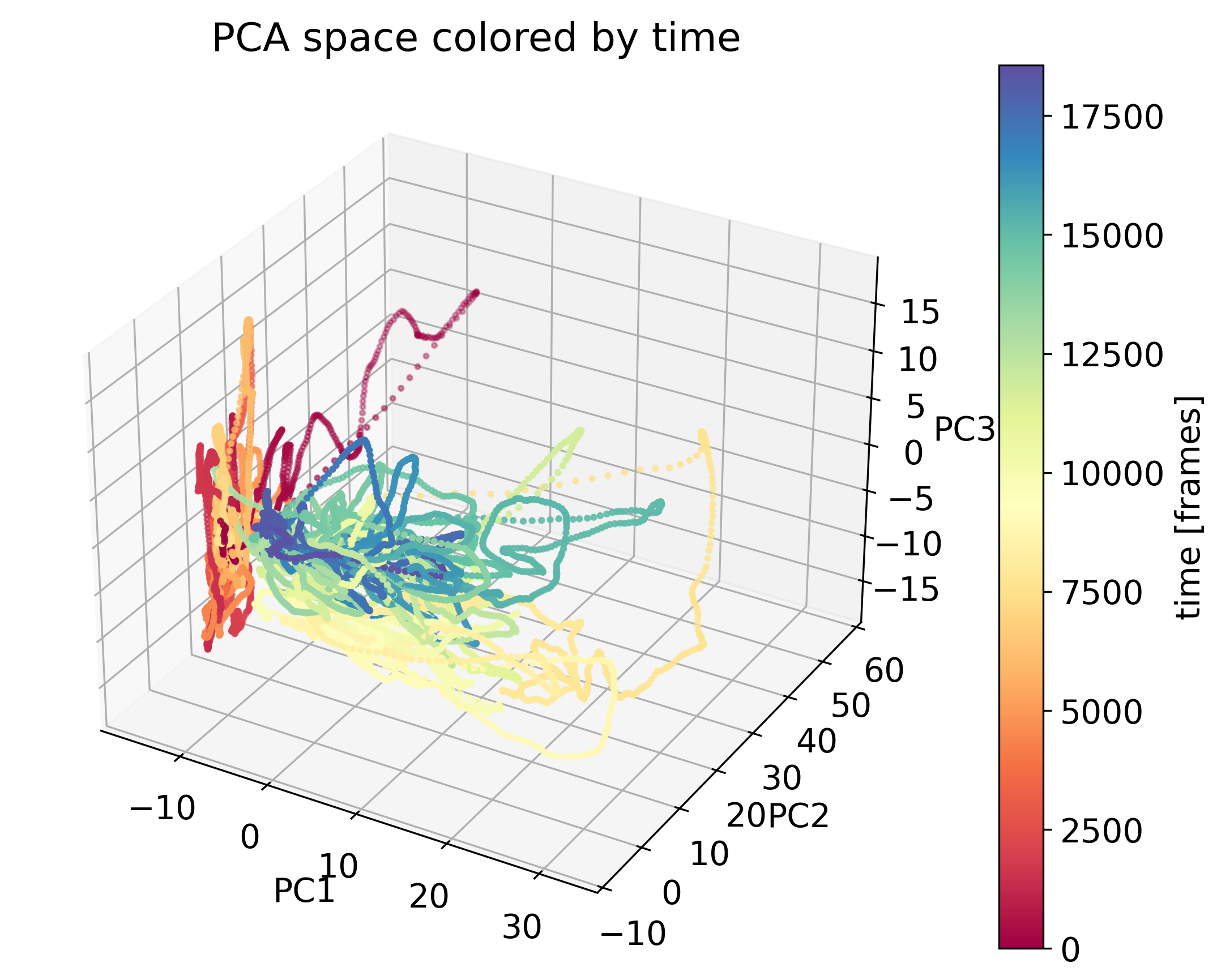 PCA applied to the neural data, color-coded by time.